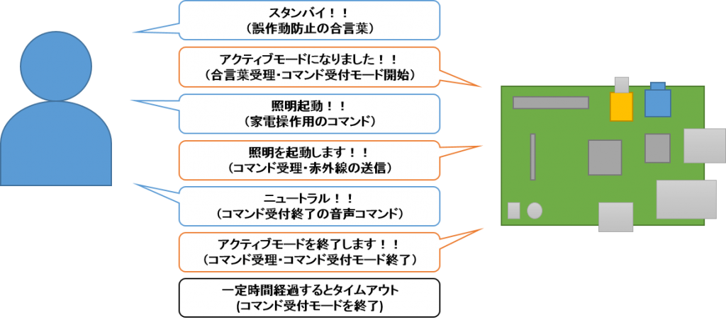 音声制御プロトコル図