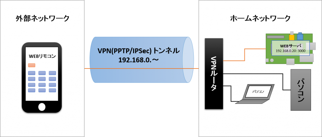 ネットワーク図