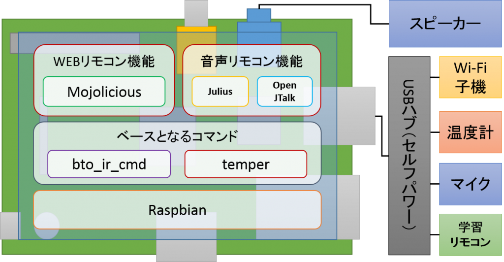 学習リモコン